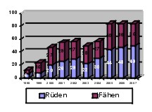 Tierbestand